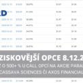 Nejziskovější opce 8 12 2023