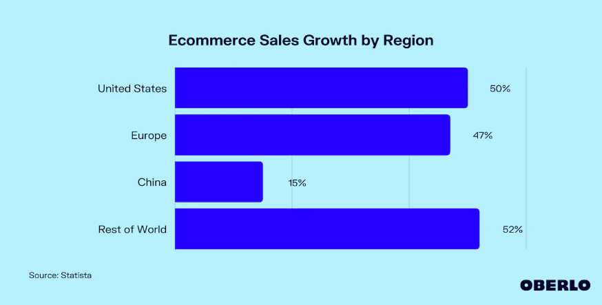 e-commerce tržby