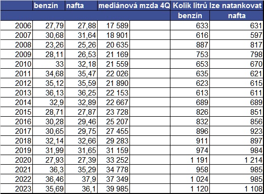 20240103 ČR benzín a nafta