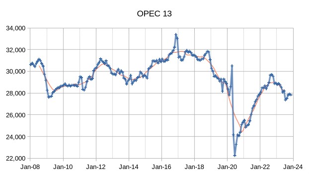 OPEC produkce ropy