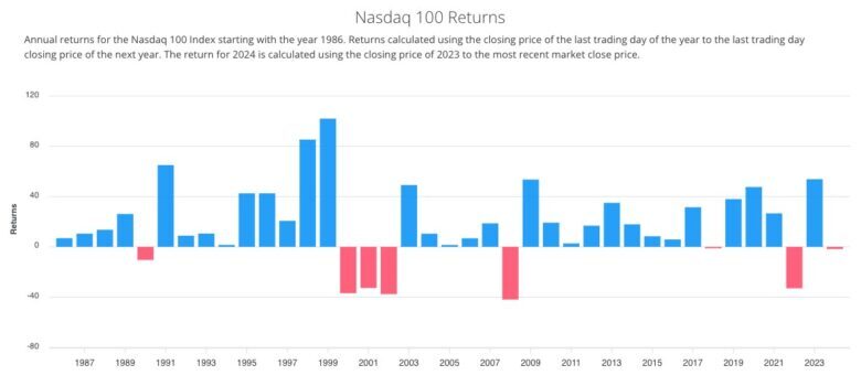 USA akcie NASDAQ zhodnocení