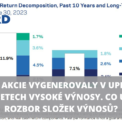 Americké akcie výnosy