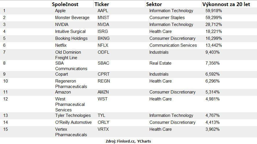 Nejvýkonnější akcie z indexu S&P 500 Eva Mahdalová Finlord