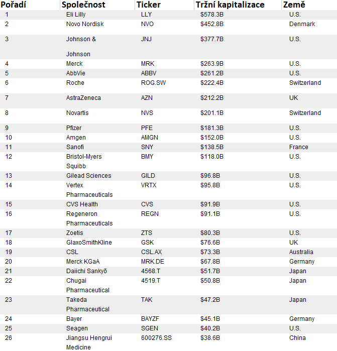 Největší farmaceutické společnosti na světě