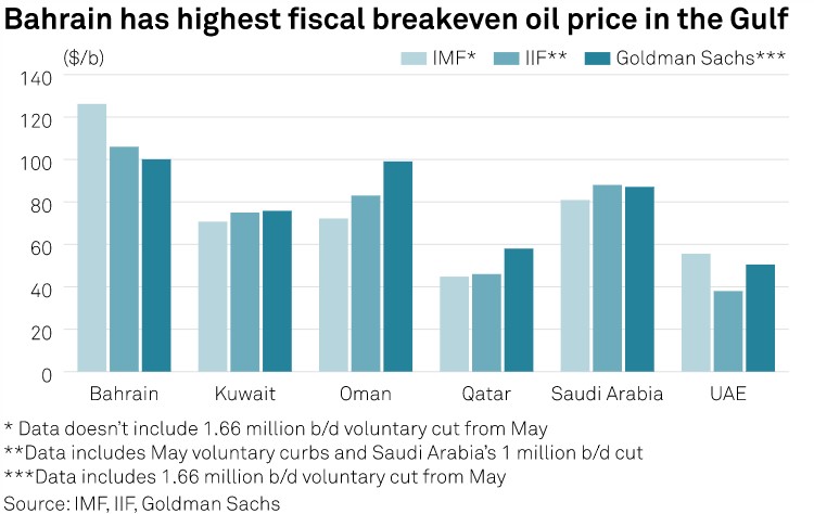 20240205 Perský záliv breakeven cena ropy