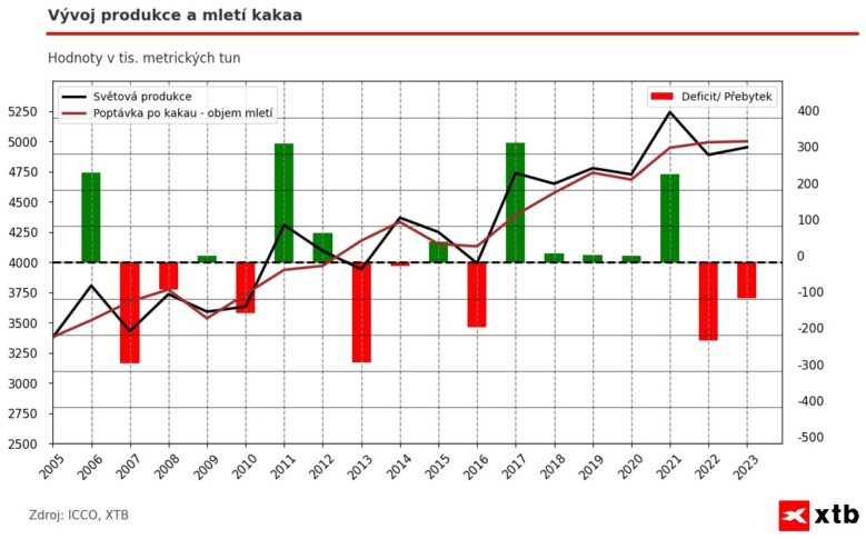 20240213 produkce a spotřeba kakaa