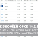 Nejziskovější opce 14 2 2024