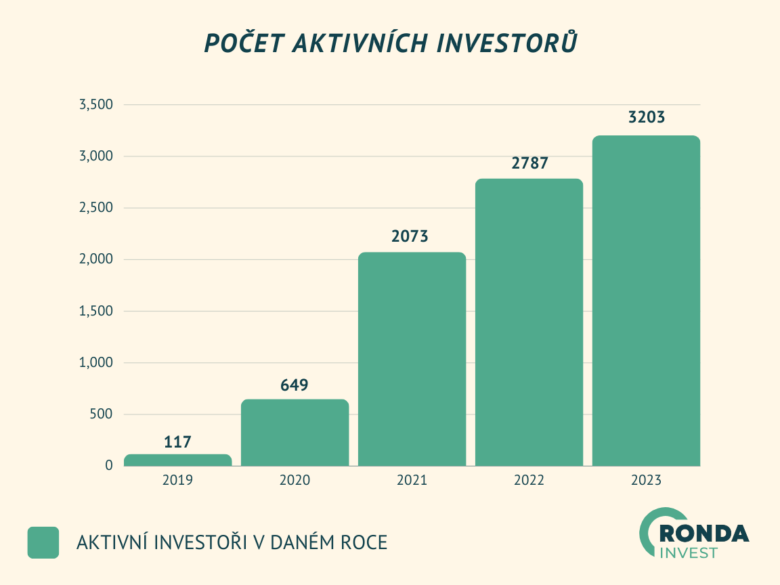 Počet investorů Ronda Invest