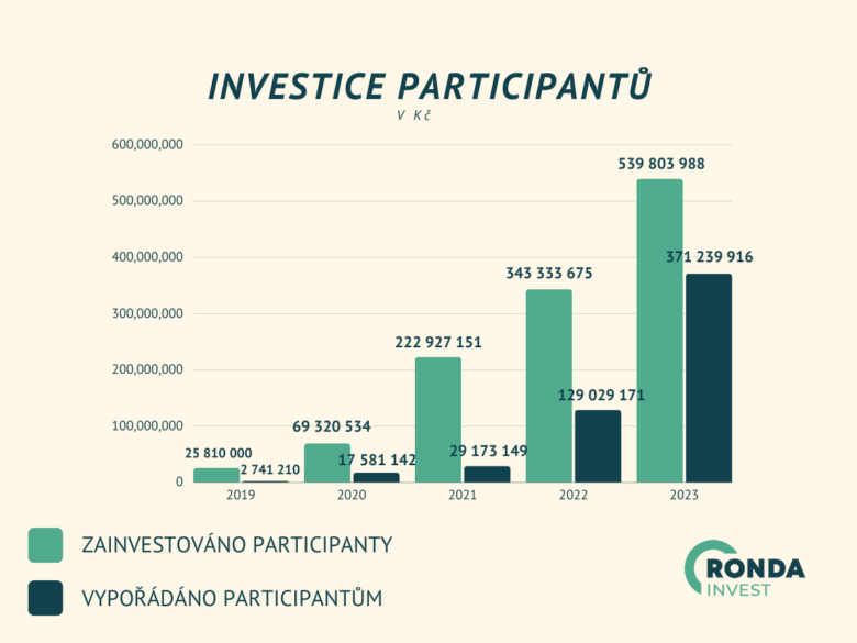Sumy participací Ronda Invest