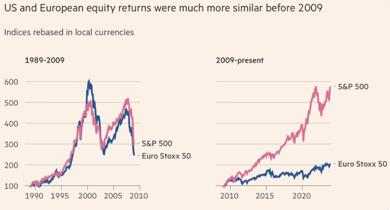 investice do S&P 500