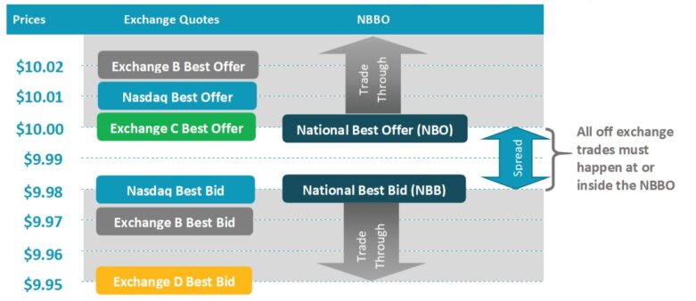 obchodování s akciemi NBBO
