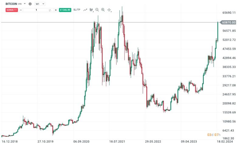 20240301 cena bitcoinu