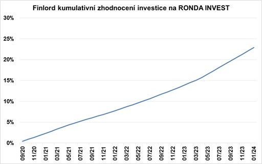 20240304 Finlord portfolio Ronda Invest