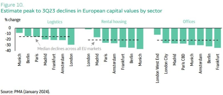 Evropa ceny nemovitostí