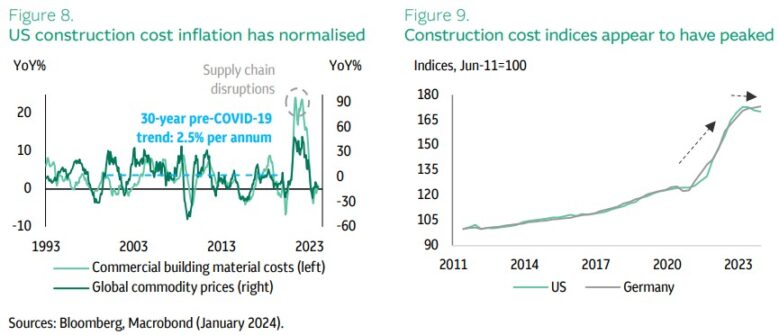 stavební materiály inflace