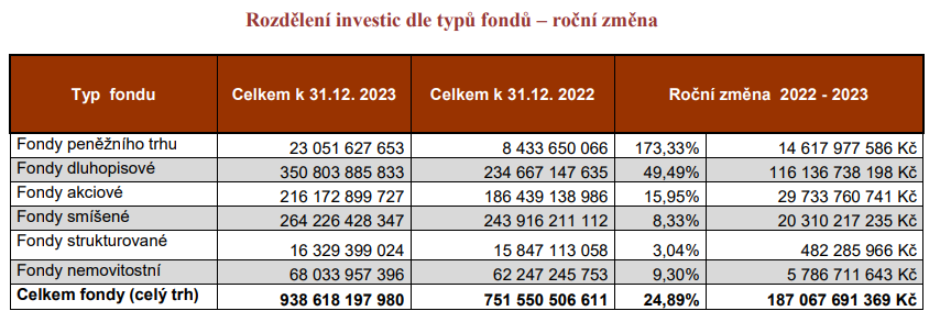 Investiční fondy v ČR kam investovat