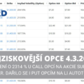 Nejziskovější opce 4 3 2024