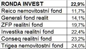 Ronda nemovitostní fondy