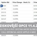 Nejziskovější opce 11 4 2024