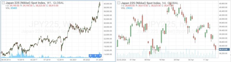 Nikkei 225 akciový index