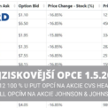 Nejziskovější opce 1 5 2024