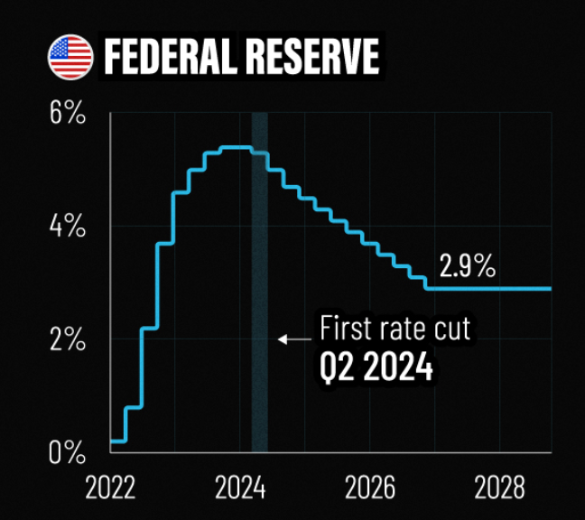 snižování úrokových sazeb FED 2024