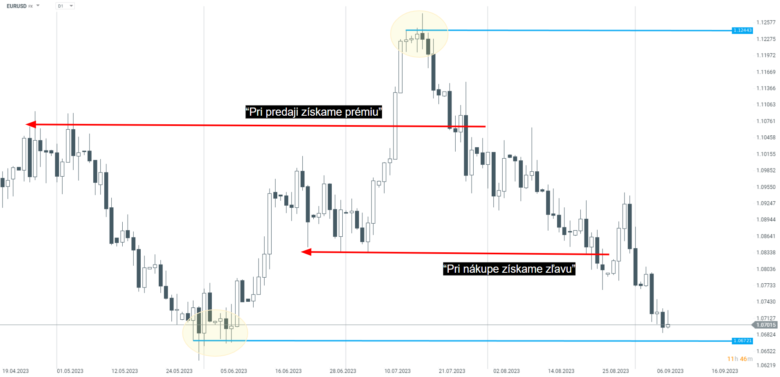 top down analýza EURUSD 2