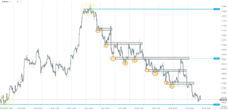 top down analýza EURUSD3