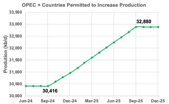 20240604 OPEC těžba ropy