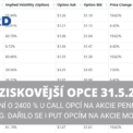 Nejziskovější opce 31 5 2024