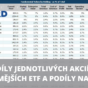 Podíly akcií na ETF