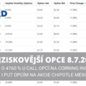 Nejziskovější opce 8 7 2024