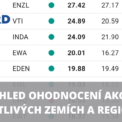 Akciové indexy ohodnocení