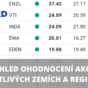 Akciové indexy ohodnocení