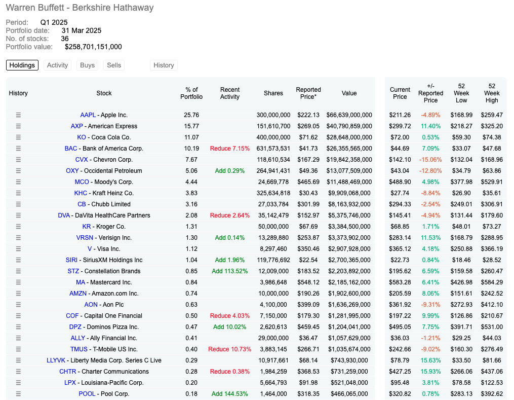 20250521 Buffett portfolio