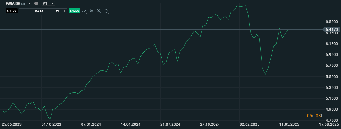 20250609 ETF na světové akcie FTSE All World
