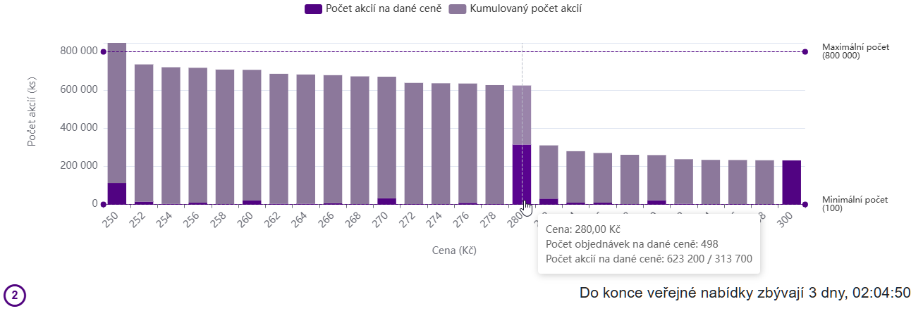 20250613 M2C upsané akcie IPO