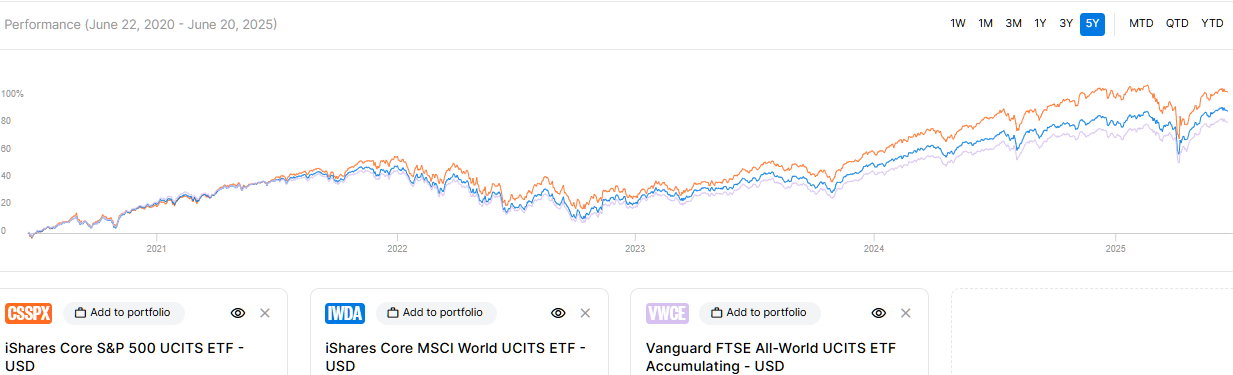 20250624 ETF výnosy