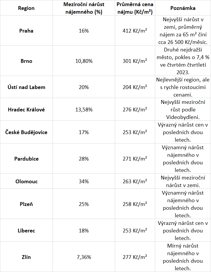 pronájmy v regionech a průměrná cena pronájmu