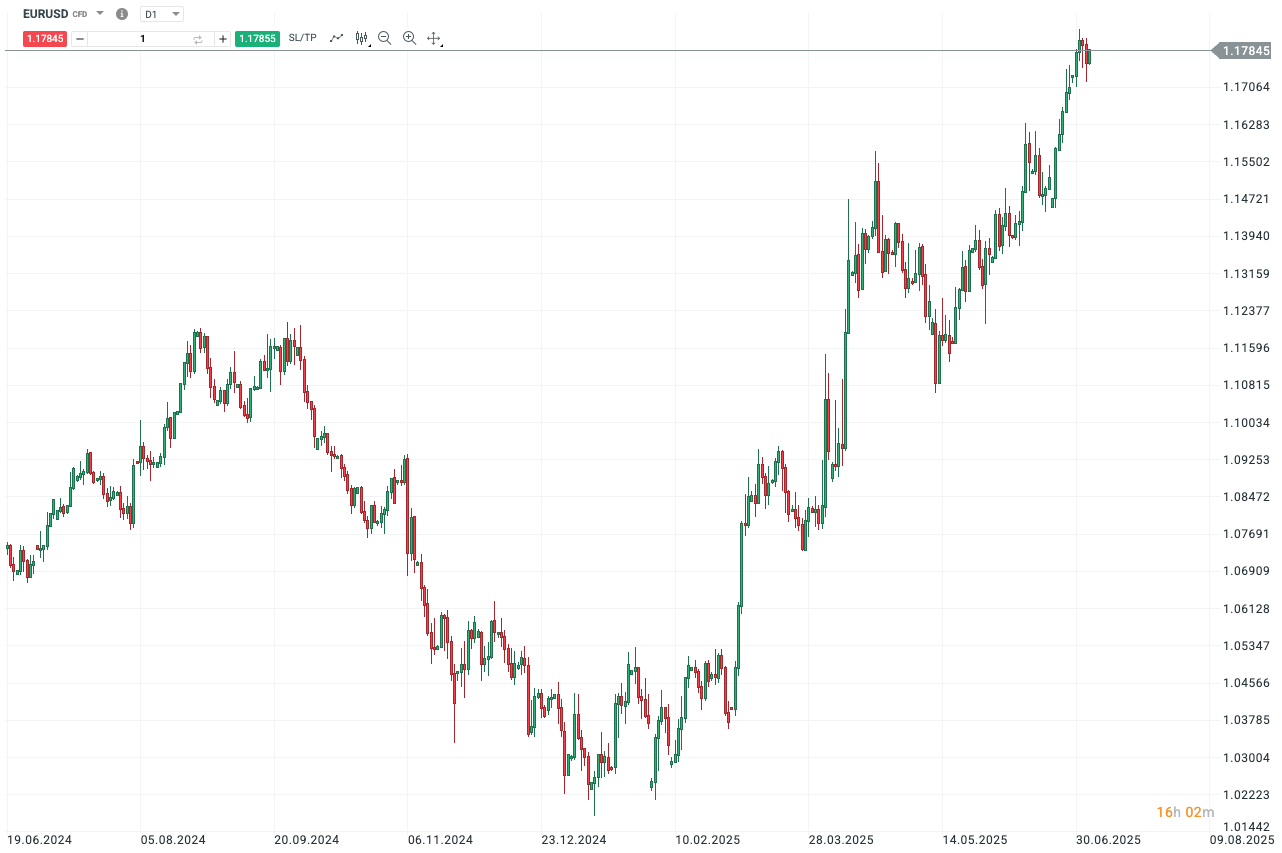 20250708 EURUSD XTB