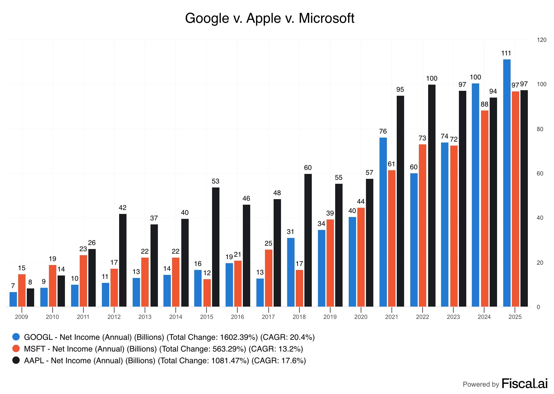 Google Apple Microsoft