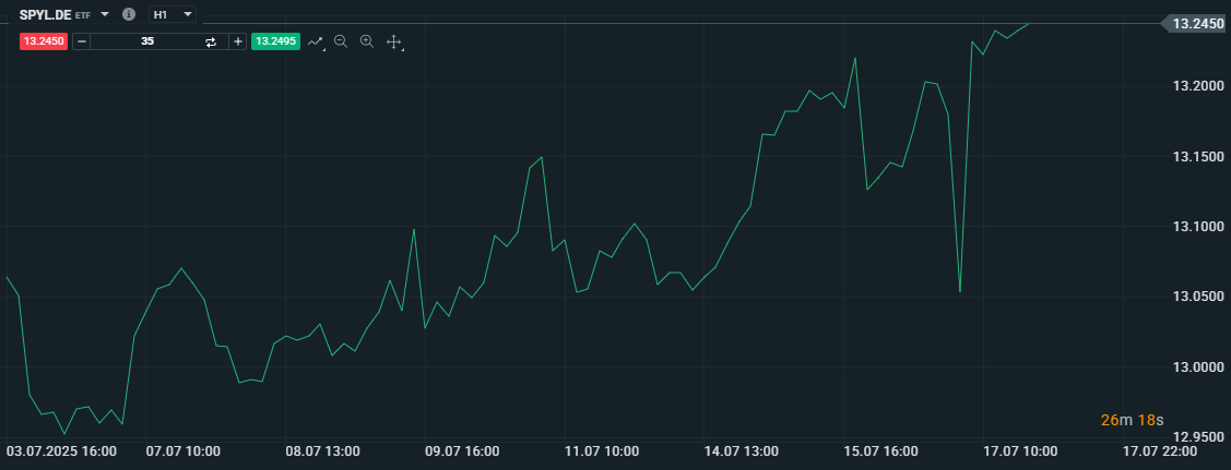 ETF na S&P 500 u XTB SPDR S&P 500 UCITS ETF Acc 