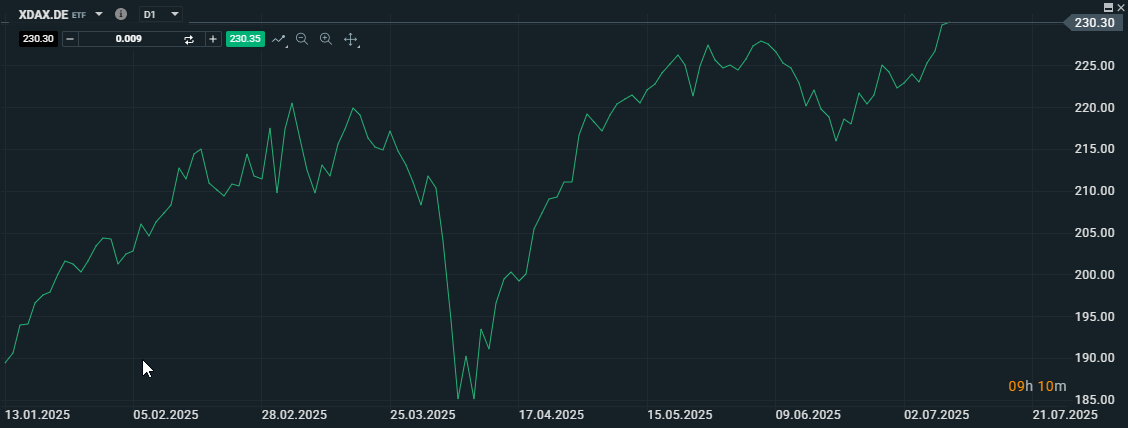 ETF na německý akciový index DAX