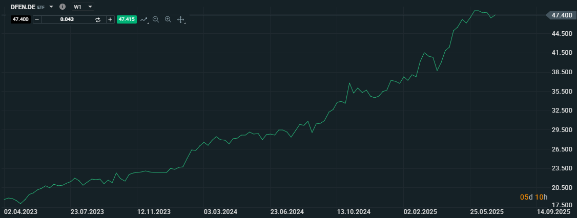 ETF na vojenský průmysl ETF VanEck Defense UCITS