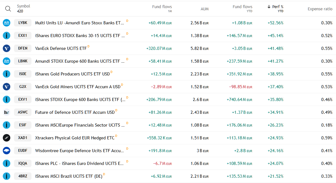 20250804 oblíbené ETF Europe nejvyšší zisk