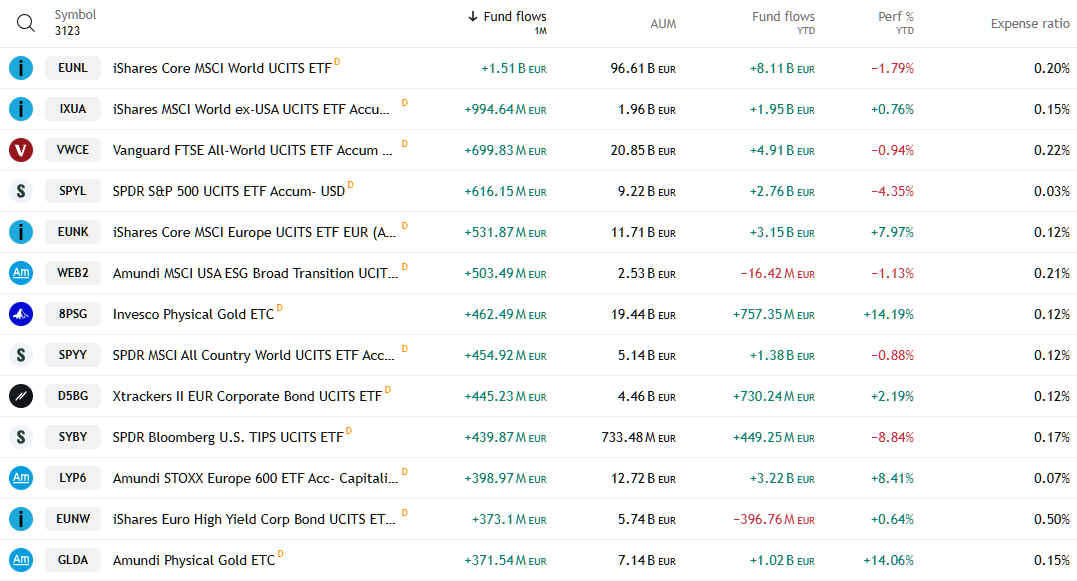 20250804 oblíbené ETF Europe