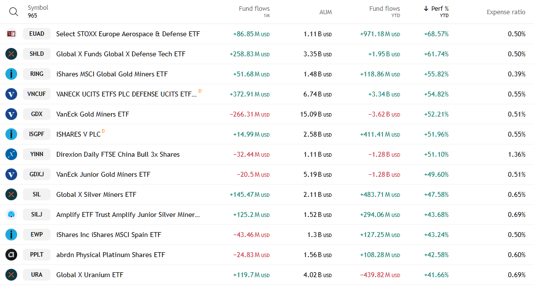 20250804 oblíbené ETF USA nejvyšší zisk