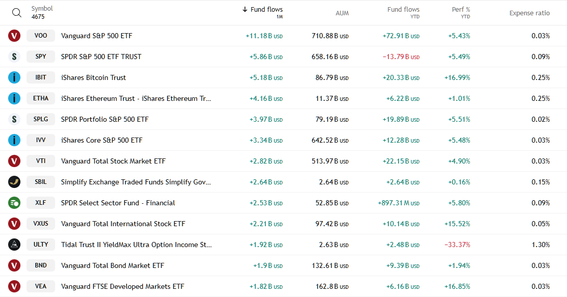 20250804 oblíbené ETF USA