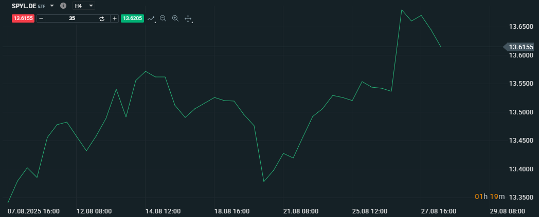 ETF na S&P 500