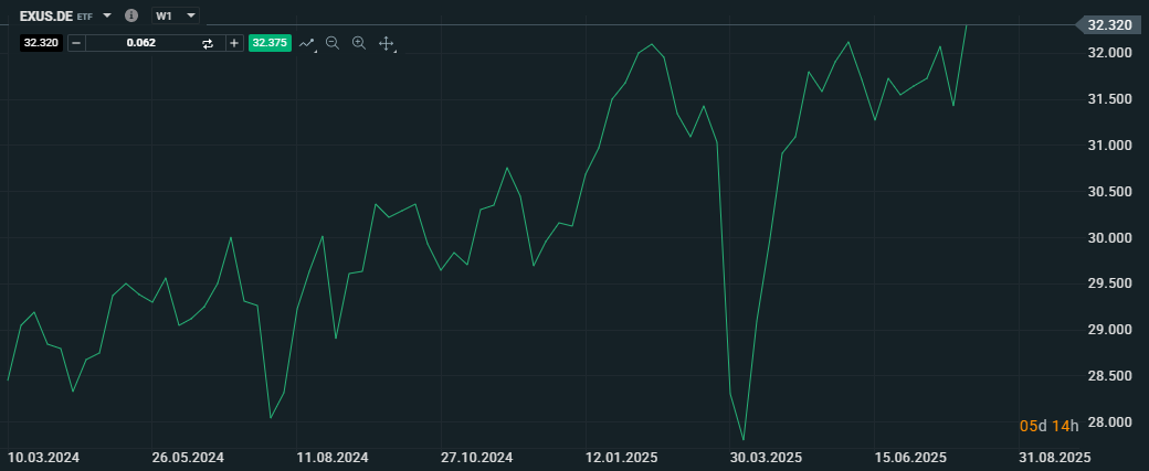 Jak investovat do akcií mimo USA